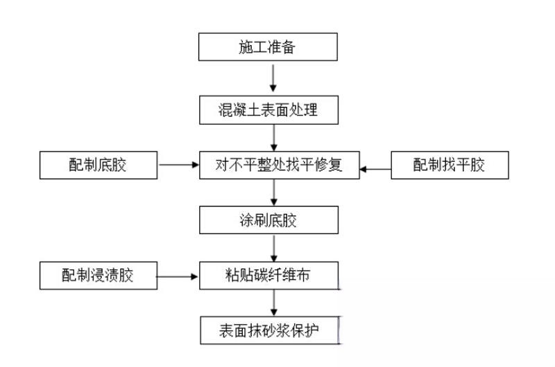 雨山碳纤维加固的优势以及使用方法